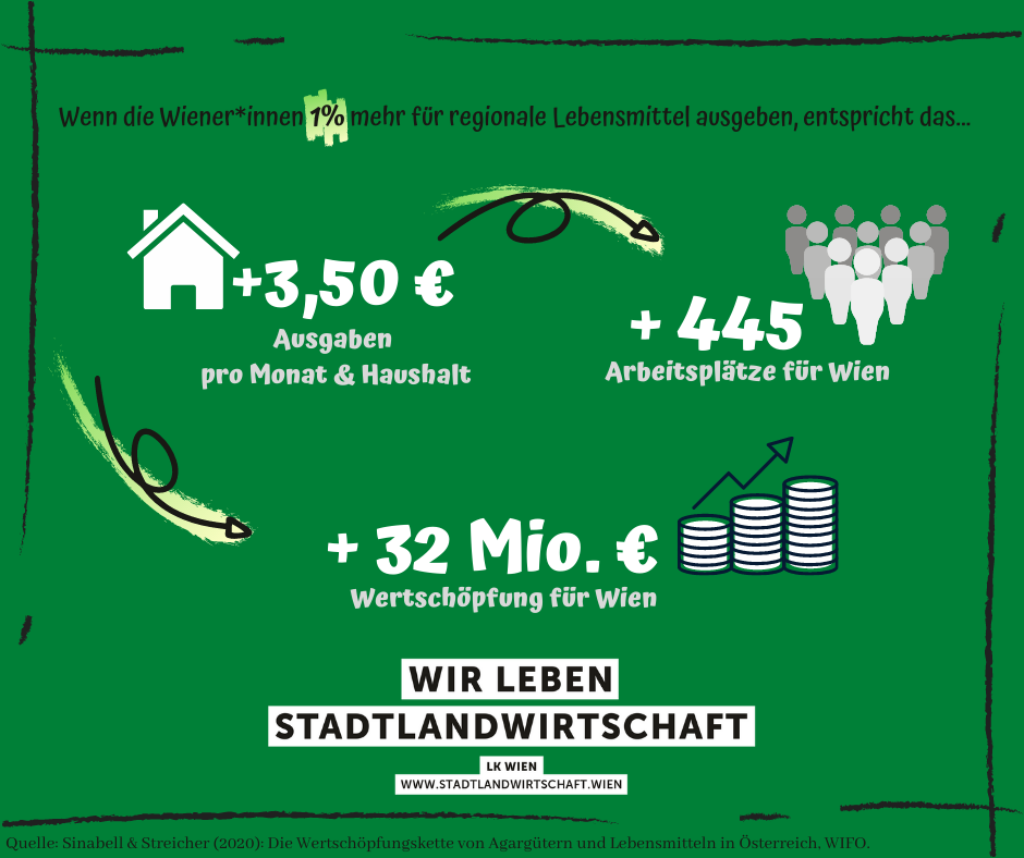 Wenn die Wiener*innen 1% mehr für regionale Lebensmittel ausgeben, entspricht das 3,50 € an zusätzlichen Haushaltsausgaben por Monat, 445 Arbeitsplätzen die in Wien geschaffen werden und einer Wertschöpfungssteigerung in Wien von 32 Mio. €.