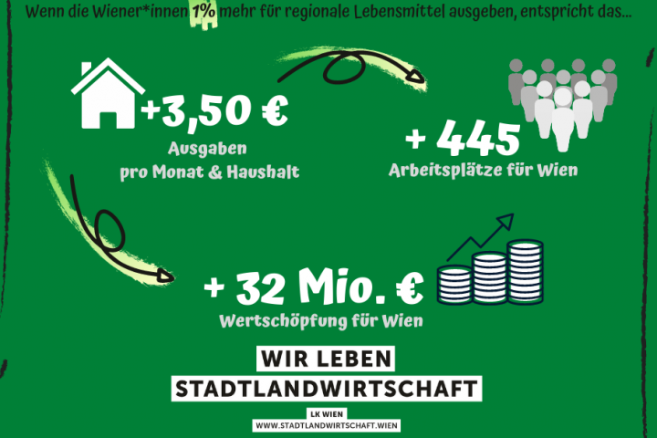 Wenn die Wiener*innen 1% mehr für regionale Lebensmittel ausgeben, entspricht das 3,50 € an zusätzlichen Haushaltsausgaben por Monat, 445 Arbeitsplätzen die in Wien geschaffen werden und einer Wertschöpfungssteigerung in Wien von 32 Mio. €.
