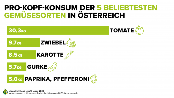 Pro Kopf Konsum von Tomaten in Österreich