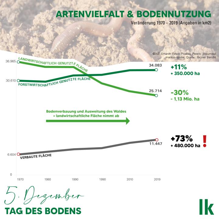 Artenvielfalt und Bondenutzung